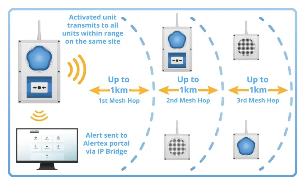 Alertex Diagram of Lockdown Devices